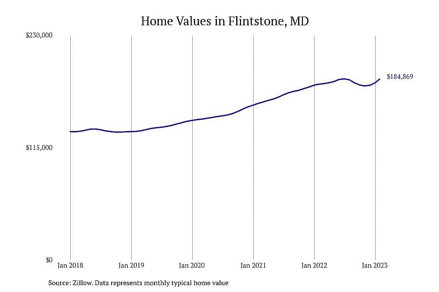 #3. Flintstone, MD