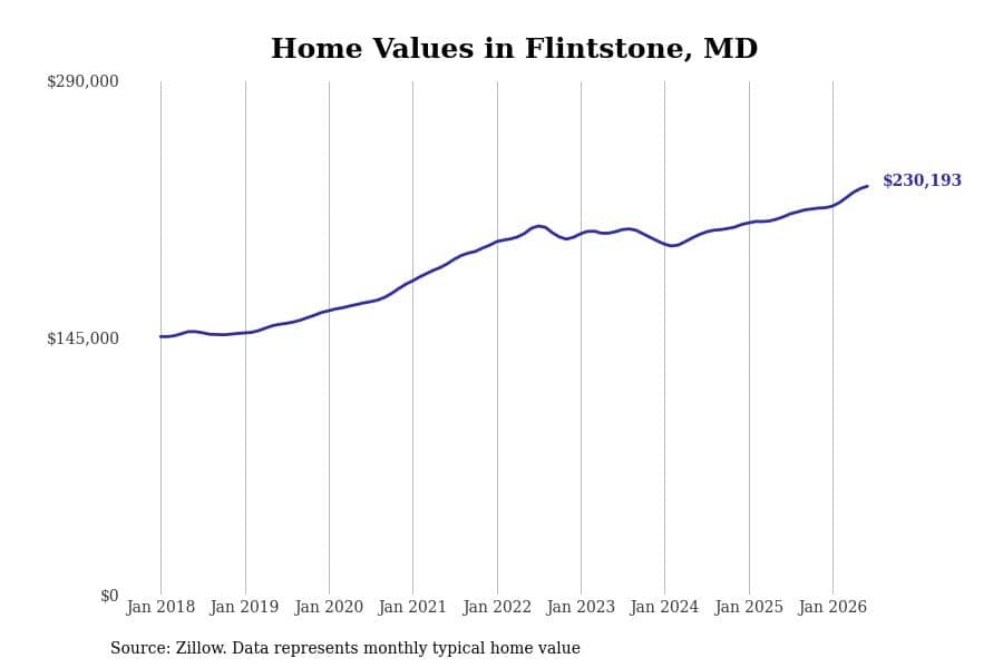 #3. Flintstone, MD