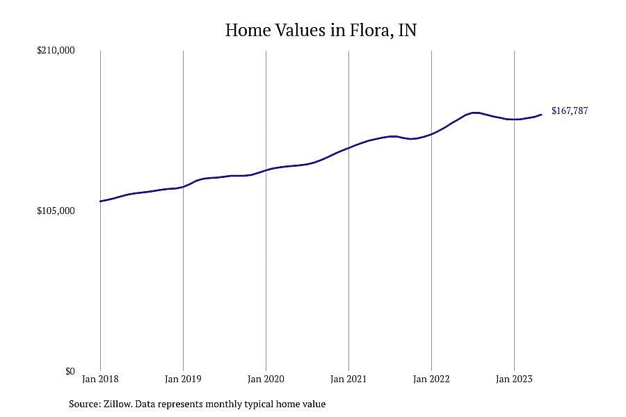 #16. Flora, IN