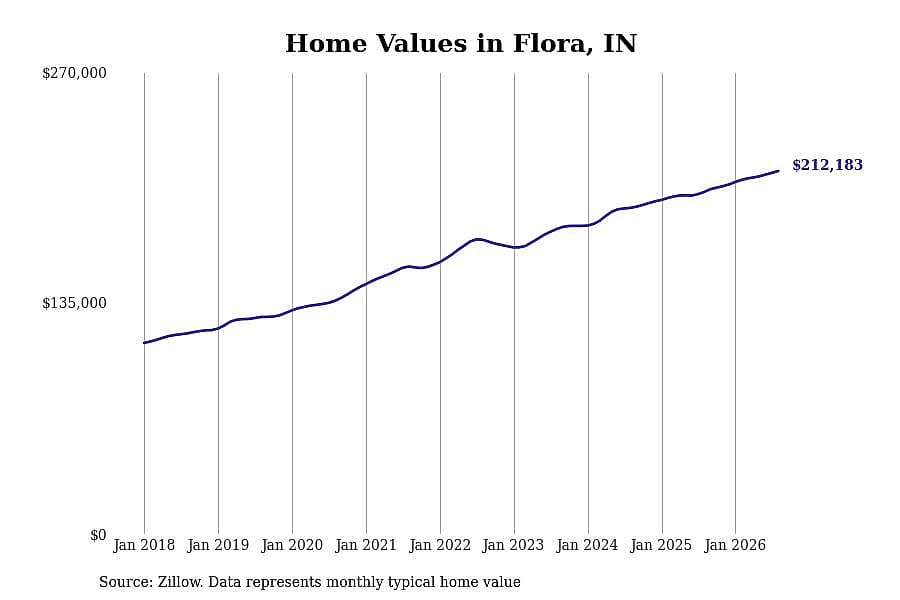 #20. Flora, IN