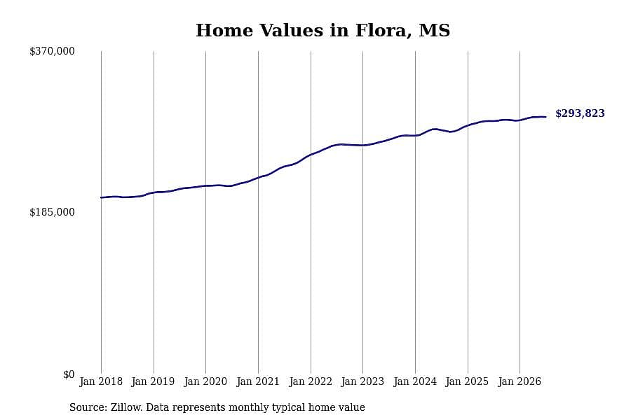 #17. Flora, MS
