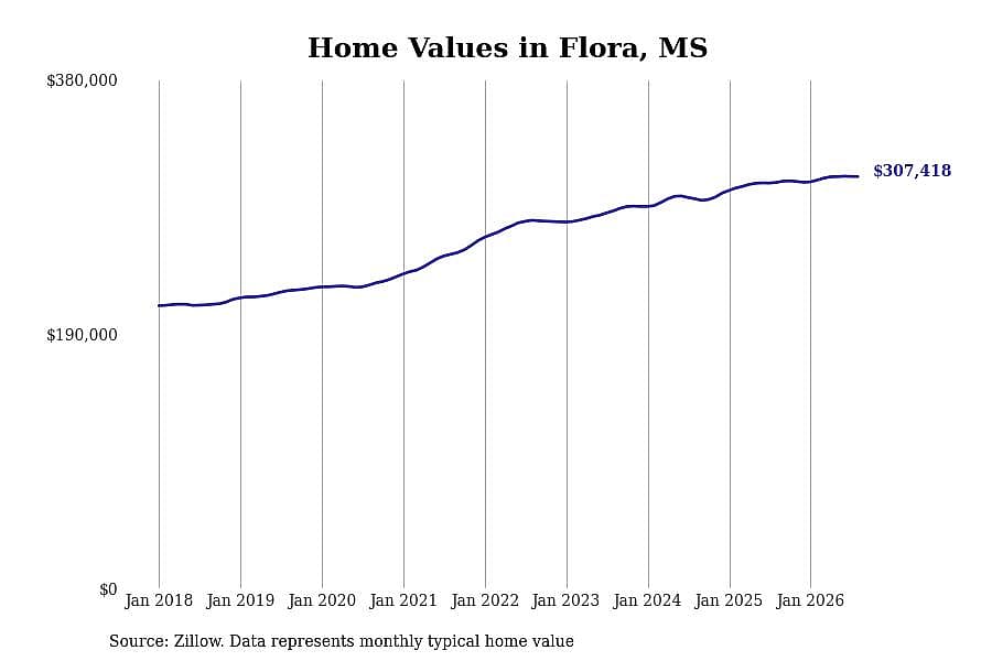 #19. Flora, MS
