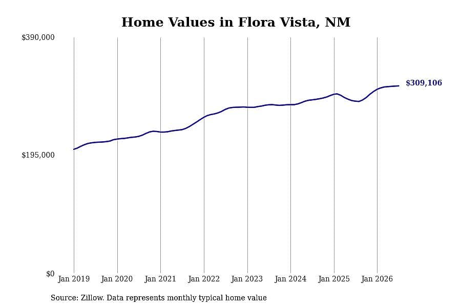 #2. Flora Vista, NM