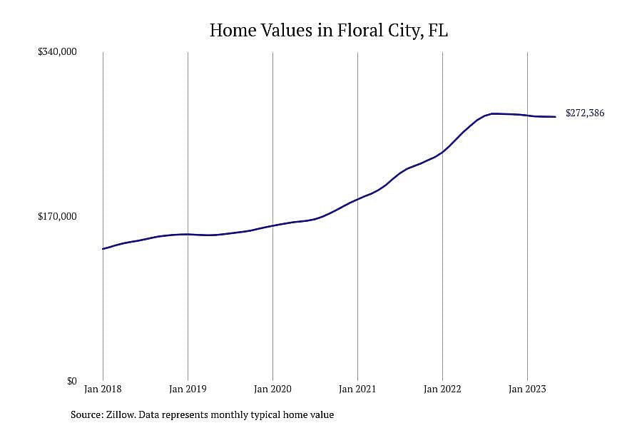 #4. Floral City, FL