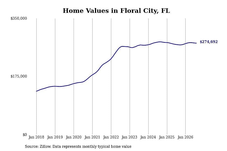 #4. Floral City, FL