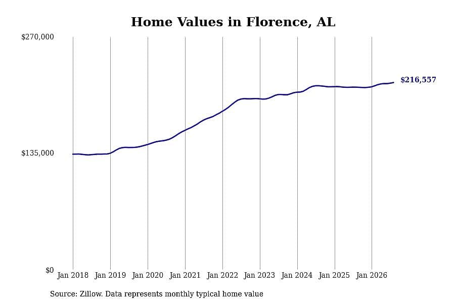#7. Florence, AL