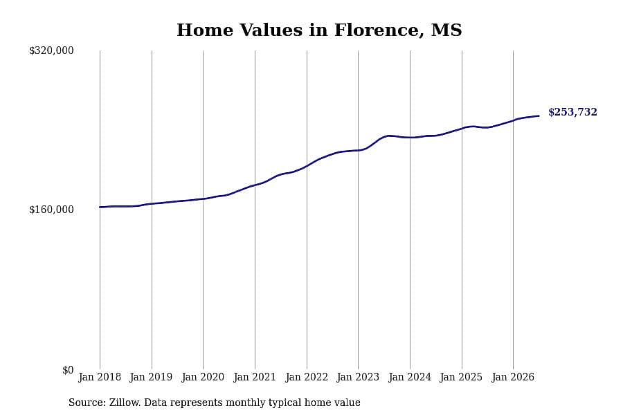 #6. Florence, MS