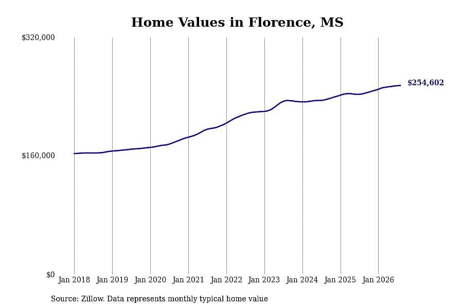 #7. Florence, MS