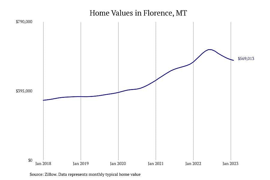 #3. Florence, MT