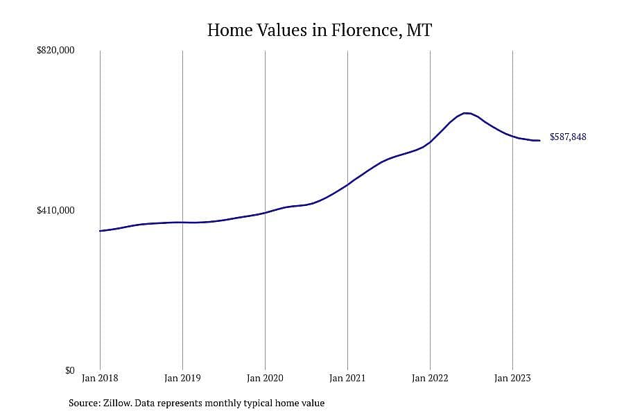 #11. Florence, MT