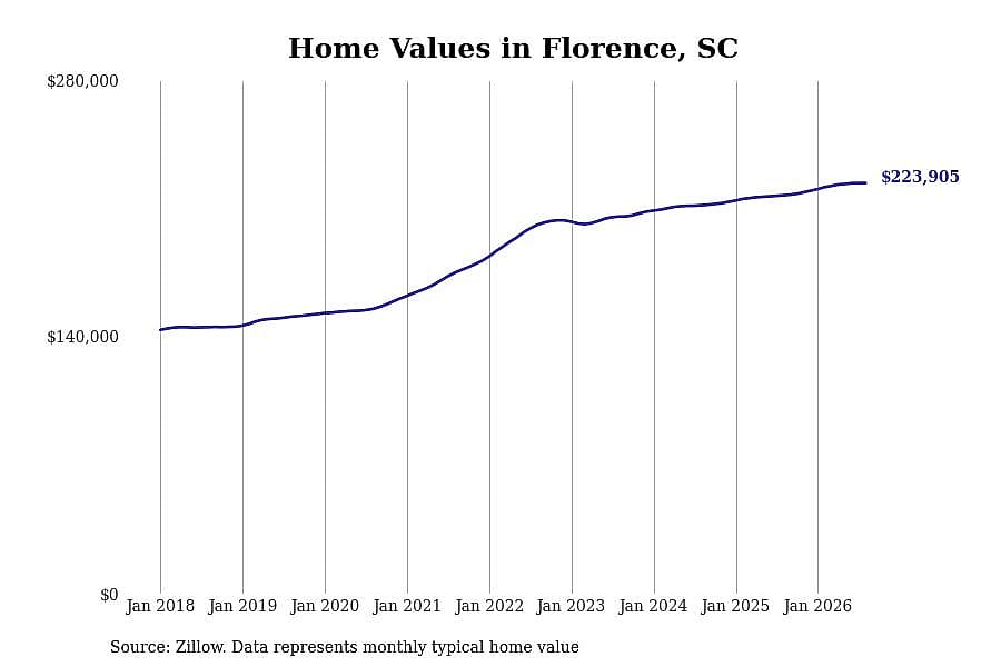 #11. Florence, SC