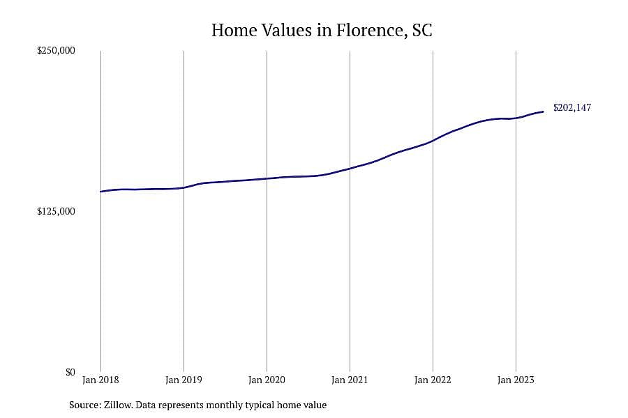 #1. Florence, SC