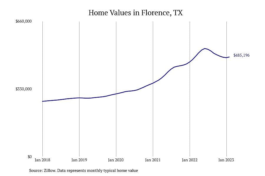 #21. Florence, TX