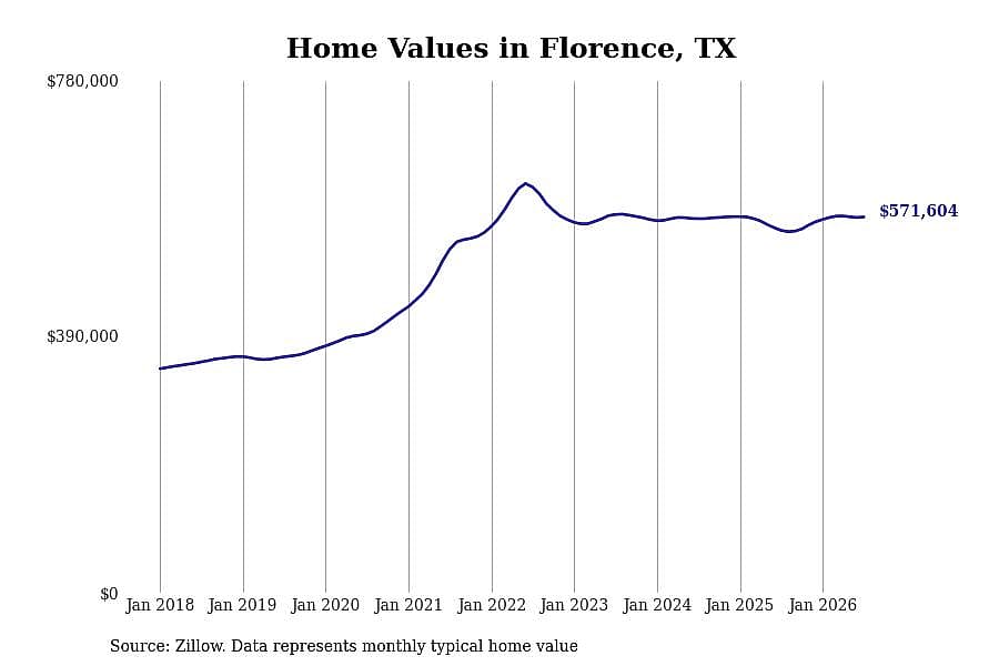 #12. Florence, TX