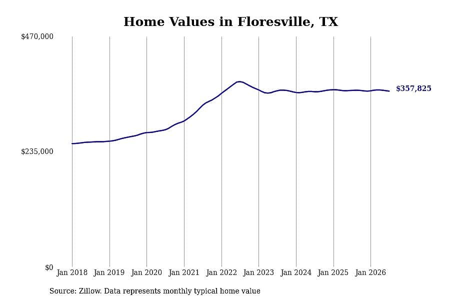 #24. Floresville, TX