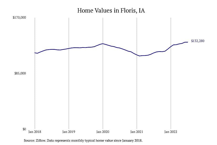 #5. Floris, IA