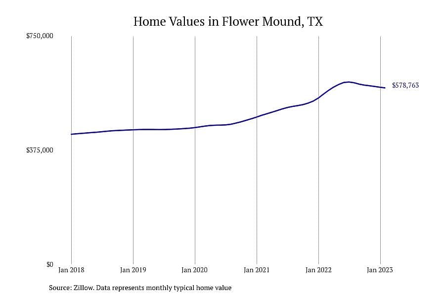 #25. Flower Mound, TX