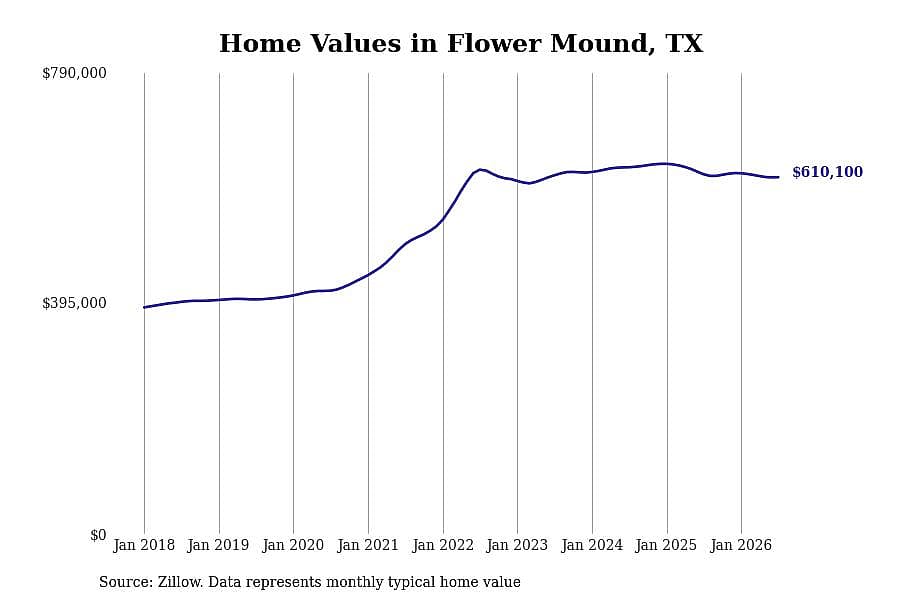 #22. Flower Mound, TX