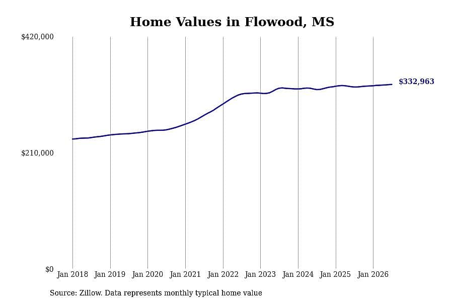 #7. Flowood