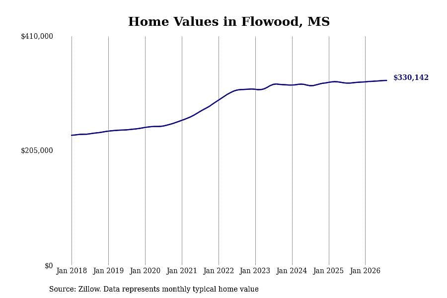 #17. Flowood, MS