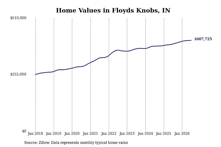 #9. Floyds Knobs, IN