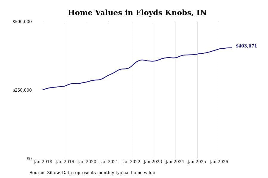 #13. Floyds Knobs, IN