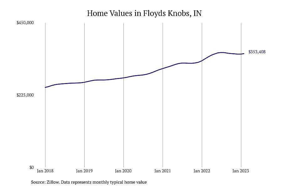#8. Floyds Knobs, IN
