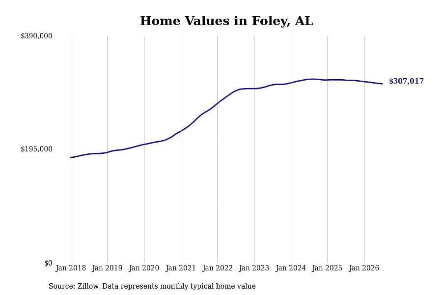 #9. Foley, AL