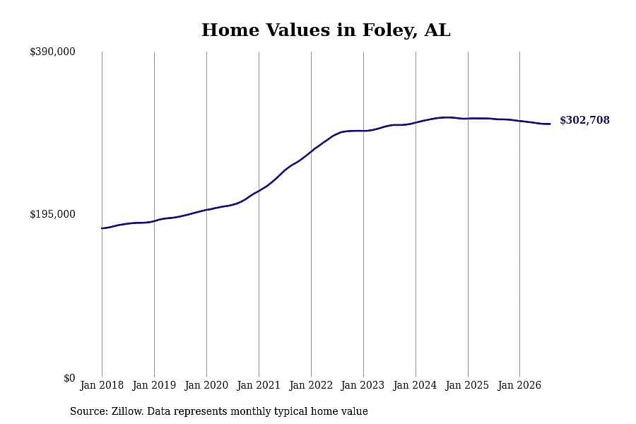 #9. Foley, AL