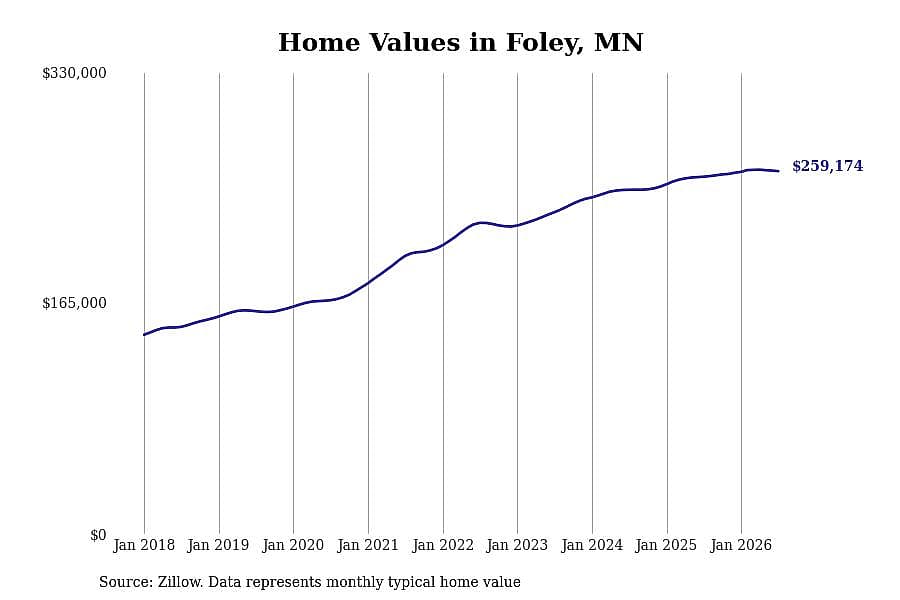 #20. Foley, MN