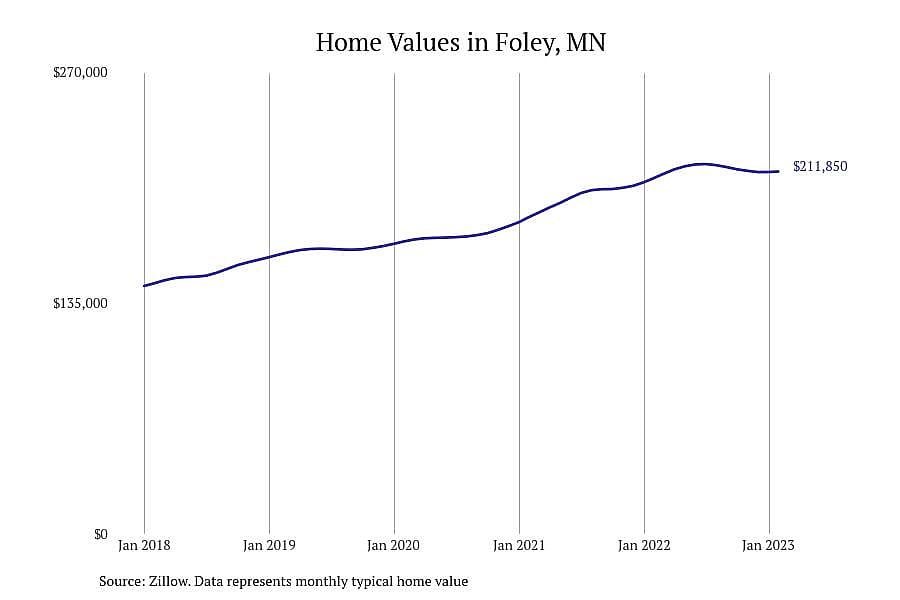 #21. Foley, MN