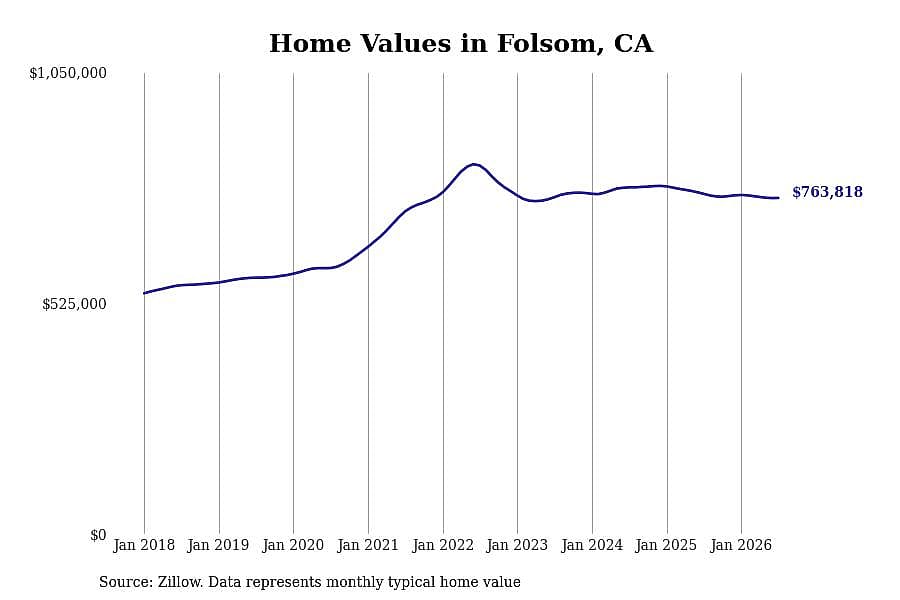 #18. Folsom, CA