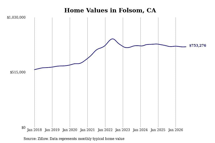 #18. Folsom, CA