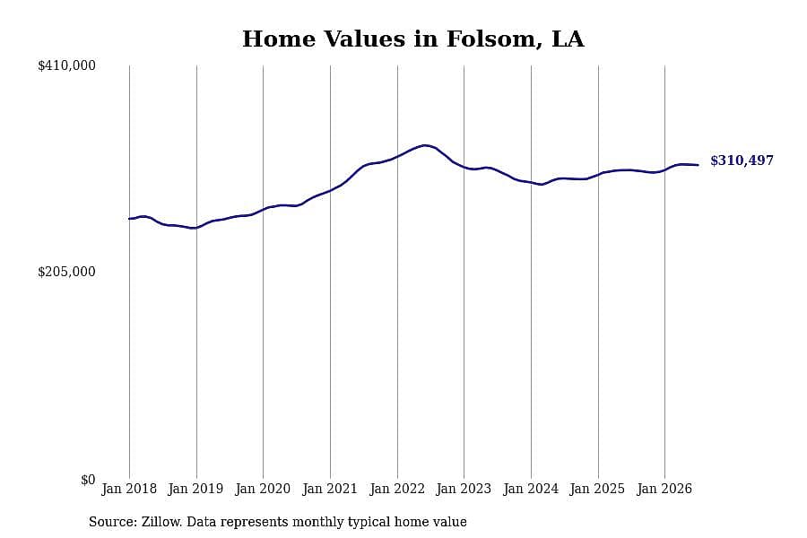 #11. Folsom, LA