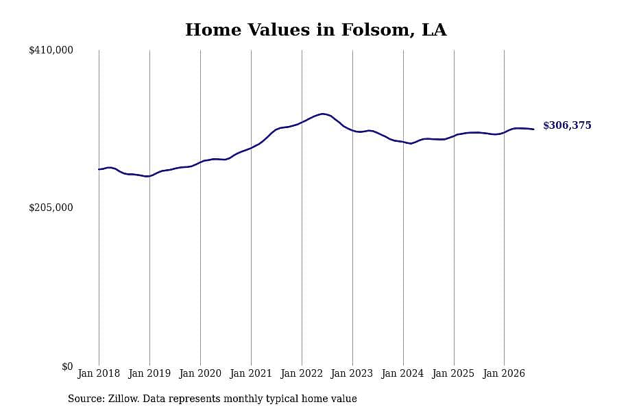 #11. Folsom, LA