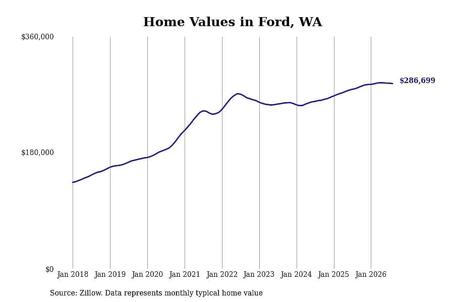 #10. Ford, WA