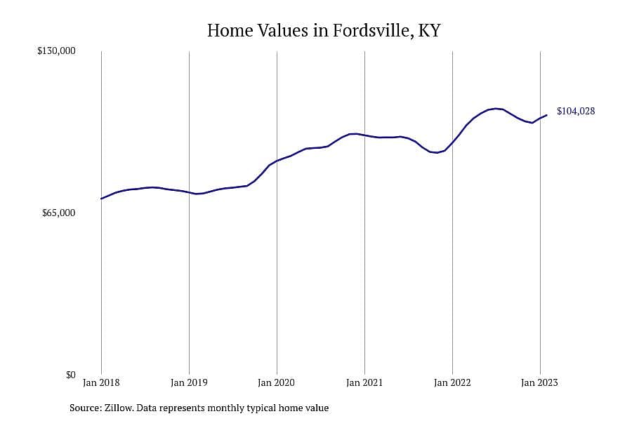 #9. Fordsville, KY