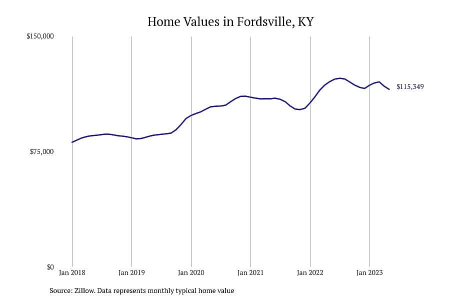 #13. Fordsville, KY
