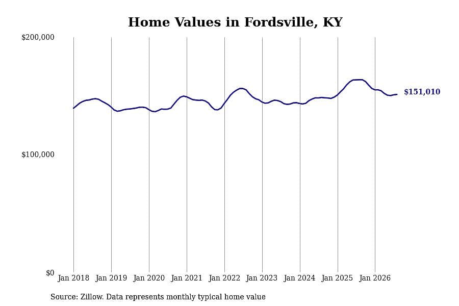 #9. Fordsville, KY