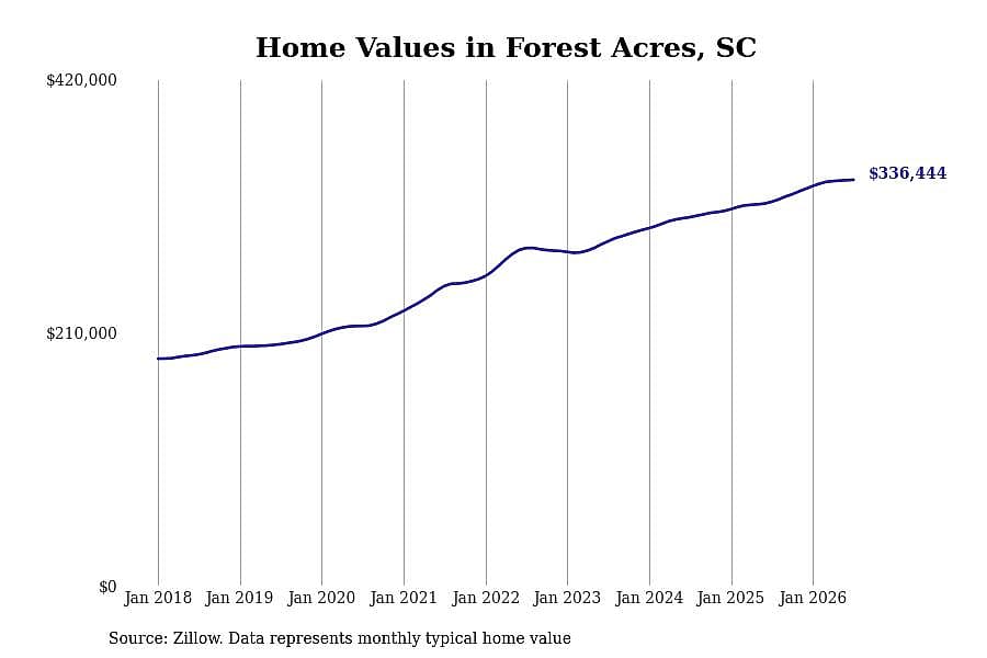 #2. Forest Acres, SC