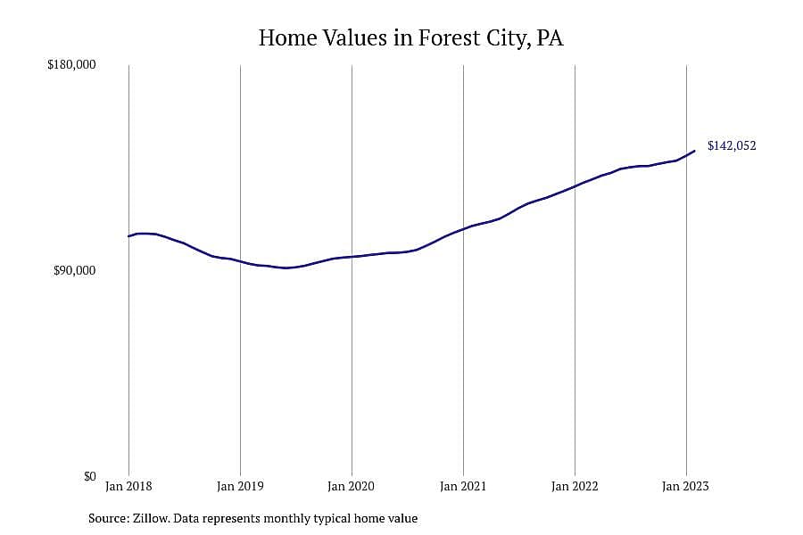 #30. Forest City, PA