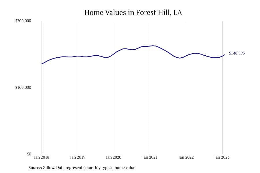 #7. Forest Hill, LA