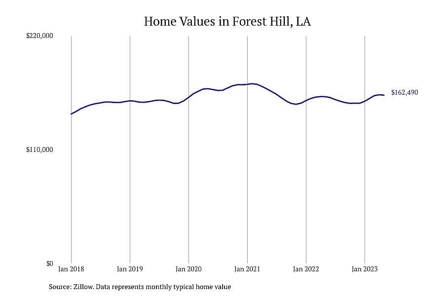 #10. Forest Hill, LA