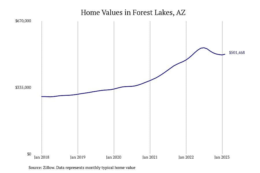 #4. Forest Lakes, AZ