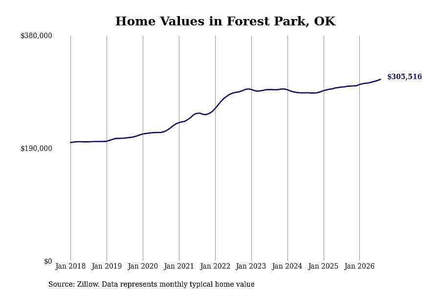 #9. Forest Park, OK