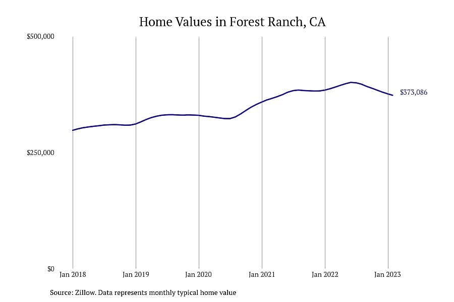 #3. Forest Ranch, CA