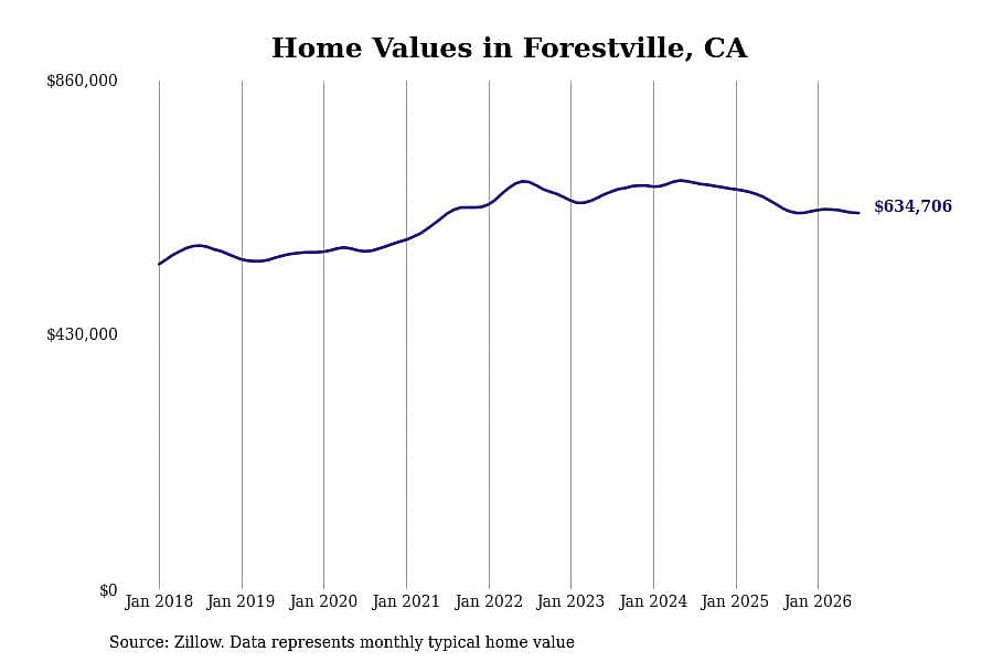 #16. Forestville, CA