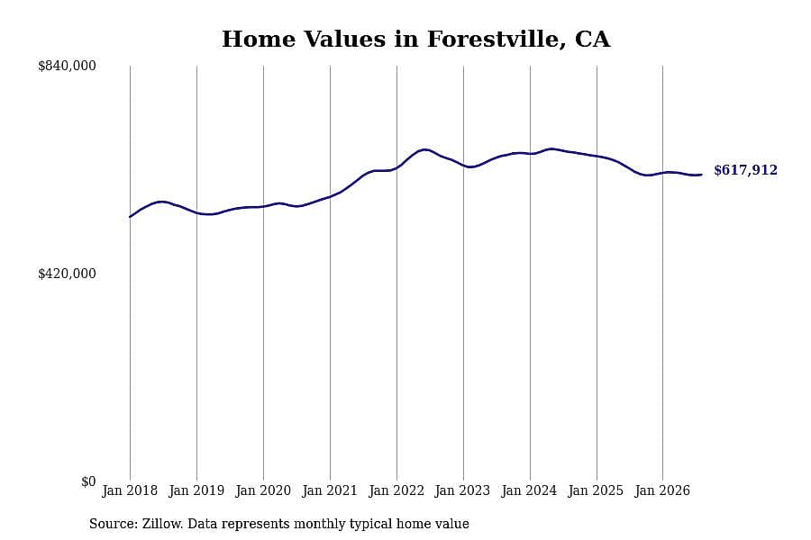#16. Forestville, CA