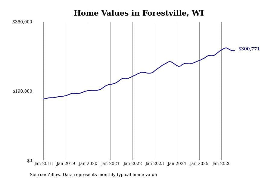 #21. Forestville, WI
