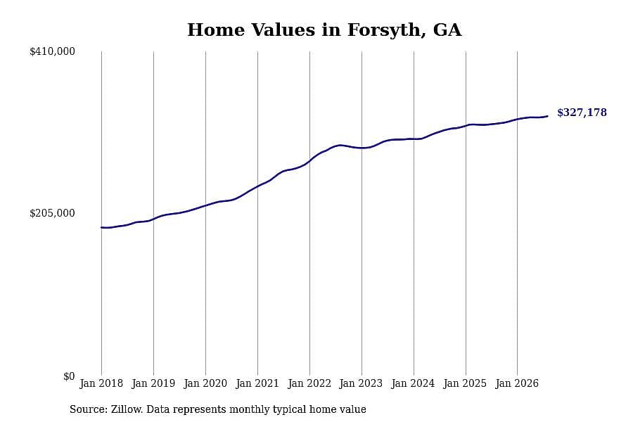 #2. Forsyth, GA